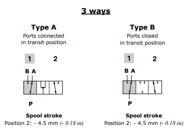 Walvoil Spool A DFE20/3 Flow in A in neutral. Ports connected in transit position Walvoil Spool A DFE20/3 Flow in A in neutral. Ports connected in transit position