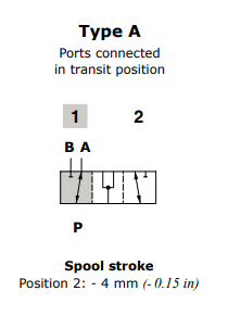 Walvoil Spool A, DFE052/3, Flow in A in neutral. Ports connected in transit position Walvoil Spool A, DFE052/3, Flow in A in neutral. Ports connected in transit position