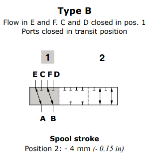 Walvoil Spool B, DFE052/6, Flow in E and F. C and D closed in pos. 1 Ports closed in transit position Walvoil Spool B, DFE052/6, Flow in E and F. C and D closed in pos. 1 Ports closed in transit position