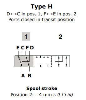 Walvoil Spool H, DFE052/6, D‹–›C in pos. 1, F‹–›E in pos. 2 Ports closed in transit position Walvoil Spool H, DFE052/6, D‹–›C in pos. 1, F‹–›E in pos. 2 Ports closed in transit position