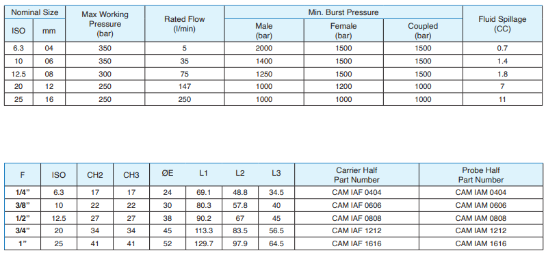 Hydraulic Female ISO A Quick Release Coupling, 1/4 BSP, DN04