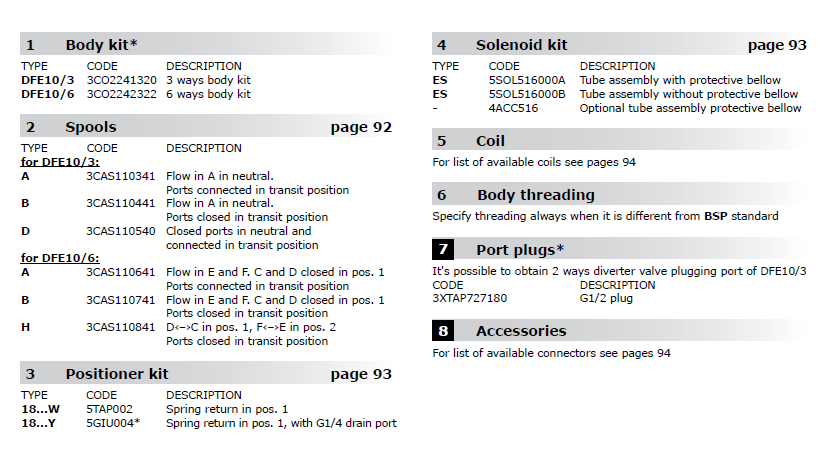 Walvoil Spool B DFE102/6 Flow in E and F. C and D closed in pos. 1, Ports closed in transit position