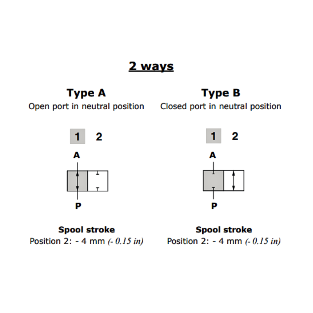 Walvoil DFE052 2 Way 3/8" BSP Solenoid Diverter Valve, 12V DC, Open Centre with Drain Port, Galvanized Body Walvoil DFE052 2 Way 3/8" BSP Solenoid Diverter Valve, 12V DC, Open Centre with Drain Port, Galvanized Body