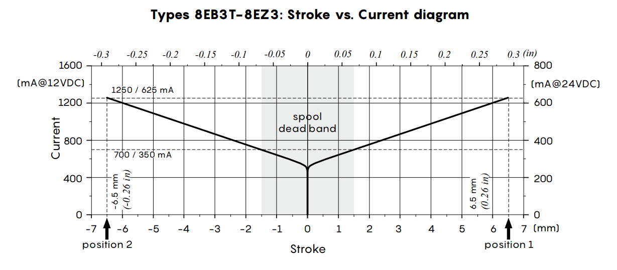 Walvoil DPX100 83B spool diagram
