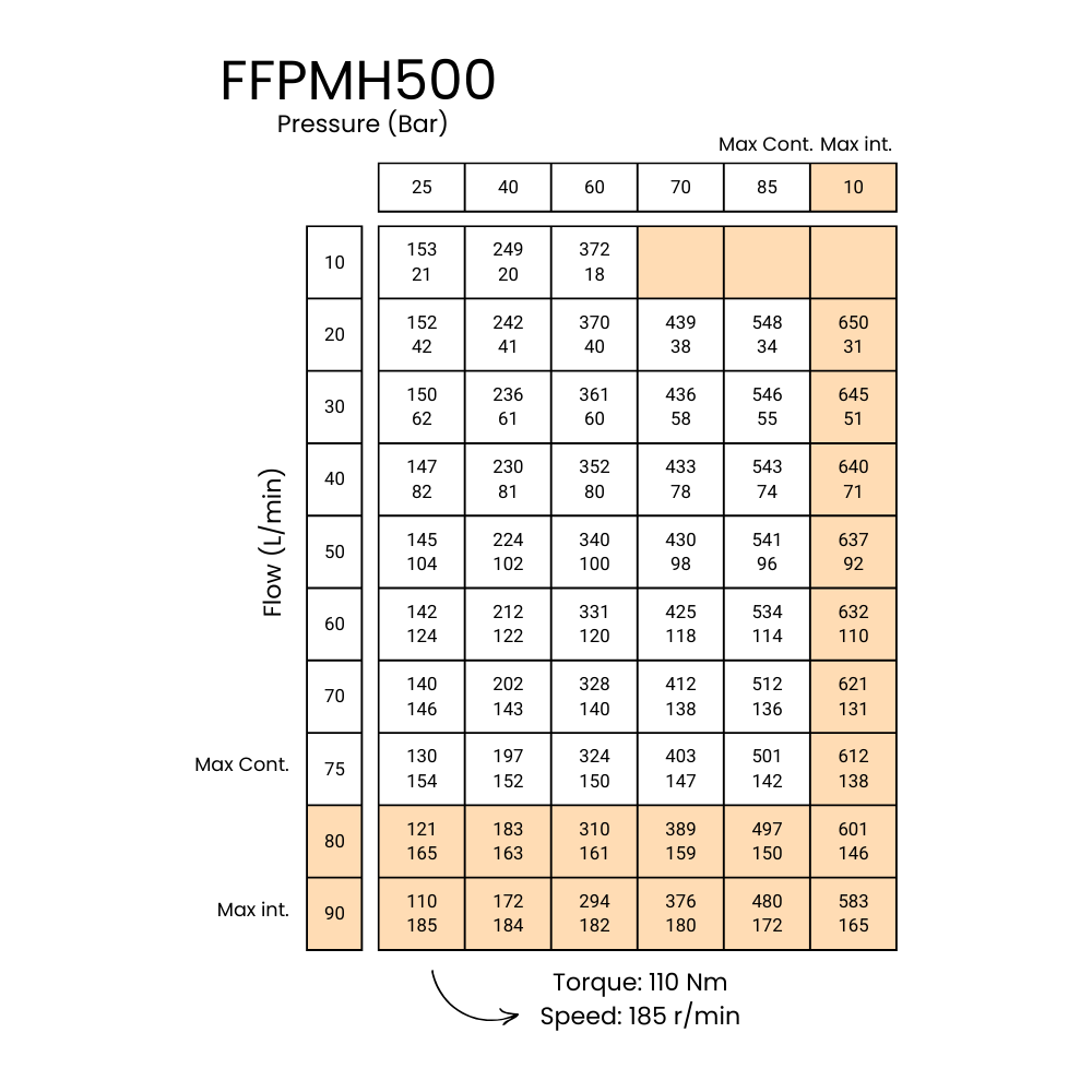 500CC, 6 Bolt Mount, 32mm Parallel Keyed Shaft, Low Speed High Torque Unbranded Hydraulic Motor