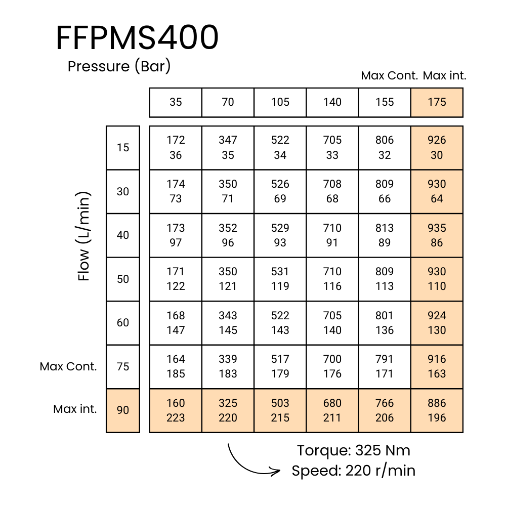 400CC, Short Mount, Port Size 1/2" BSP, Low Speed High Torque Hydraulic Motor 400CC, Short Mount, Port Size 1/2" BSP, Low Speed High Torque Hydraulic Motor