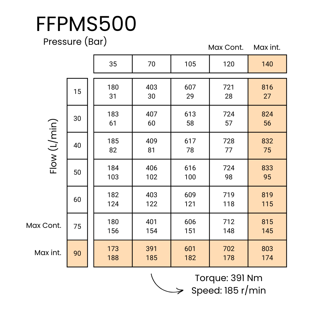 Flowfit Hydraulic Motor 500 cc/rev 32mm Straight Shaft, Parallel key, 4 Hole Mount