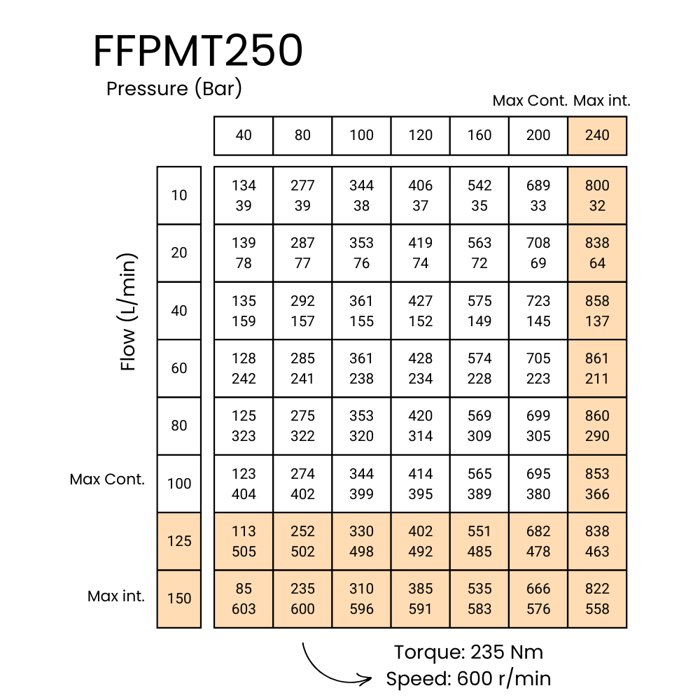 250CC, 4 Bolt Square Mount, 1.3/8" inch (34.85mm) P.T.O. Splined Shaft, Low Speed High Torque Unbranded Hydraulic Motor, FFPMT 250CC, 4 Bolt Square Mount, 1.3/8" inch (34.85mm) P.T.O. Splined Shaft, Low Speed High Torque Unbranded Hydraulic Motor, FFPMT