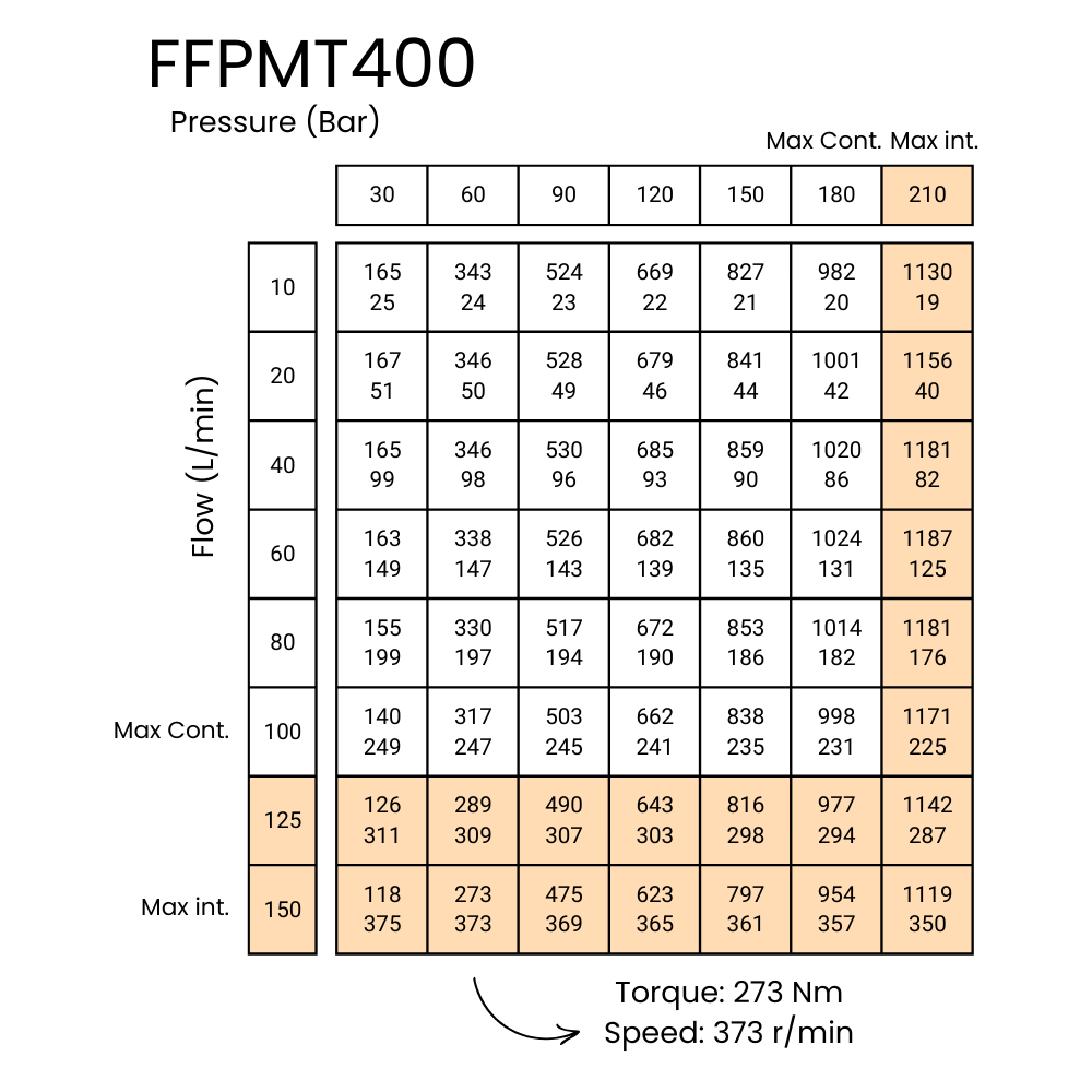 Flowfit Hydraulic Motor 401,8 cc/rev, tapered Shaft 1:10 Flowfit Hydraulic Motor 401,8 cc/rev, tapered Shaft 1:10
