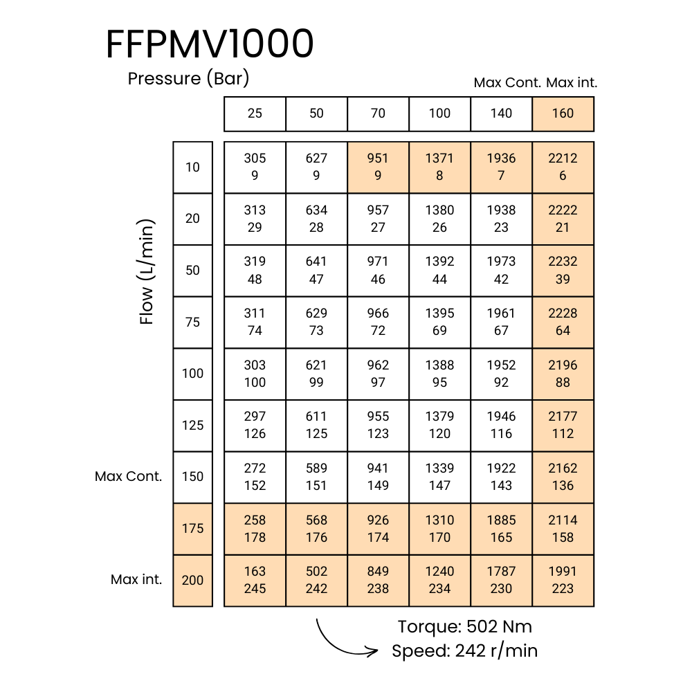 1000CC, 4 Bolt Square Mount, 50mm Parallel Keyed Shaft, Low Speed High Torque Unbranded Hydraulic Motor 1000CC, 4 Bolt Square Mount, 50mm Parallel Keyed Shaft, Low Speed High Torque Unbranded Hydraulic Motor