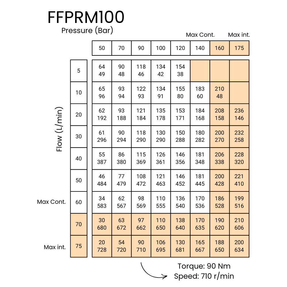 100CC, 2 Bolt Mount, 25mm Parallel Keyed Shaft, Low Speed High Torque Hydraulic Motor, FFPRM 100CC, 2 Bolt Mount, 25mm Parallel Keyed Shaft, Low Speed High Torque Hydraulic Motor, FFPRM