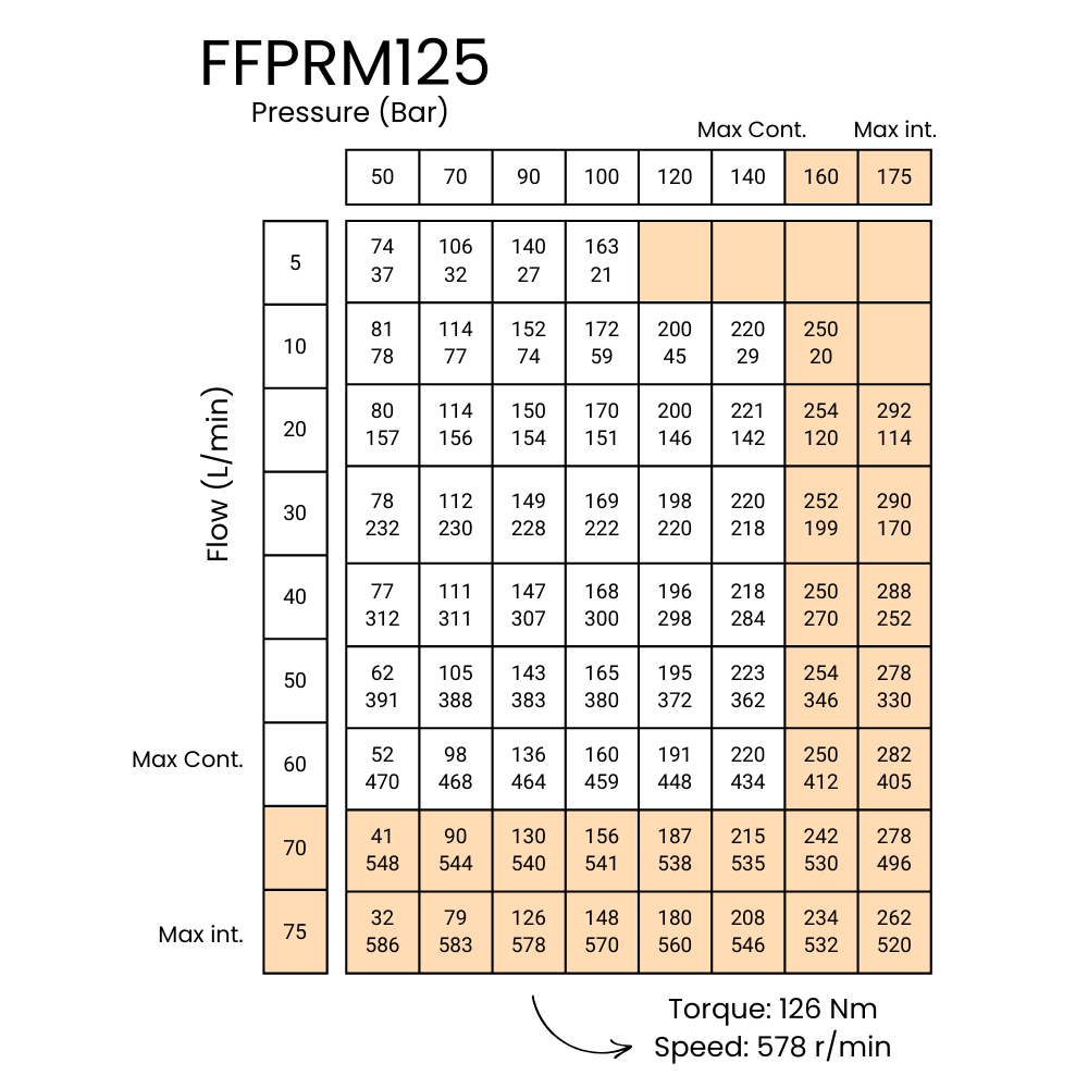 125CC, 2 Bolt Mount, 32mm Parallel Keyed Shaft, Low Speed High Torque Hydraulic Motor, FFPRM 125CC, 2 Bolt Mount, 32mm Parallel Keyed Shaft, Low Speed High Torque Hydraulic Motor, FFPRM
