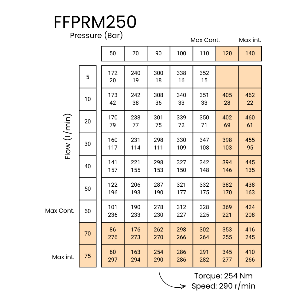 250CC, 4 Bolt Mount, 32mm Parallel Keyed Shaft, Low Speed High Torque Hydraulic Motor, FFPRM 250CC, 4 Bolt Mount, 32mm Parallel Keyed Shaft, Low Speed High Torque Hydraulic Motor, FFPRM