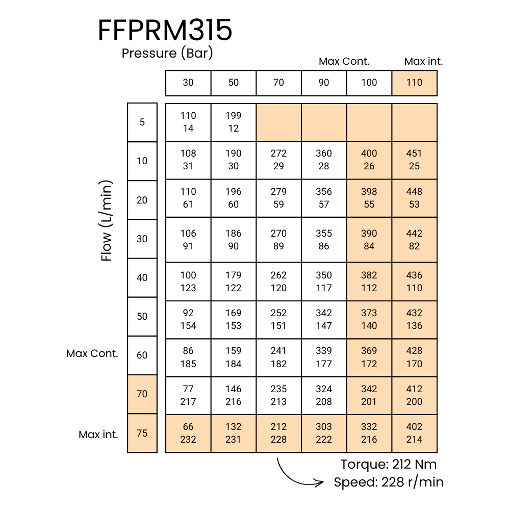 315CC, 2 Bolt Mount, 25mm Parallel Keyed Shaft, Low Speed High Torque Hydraulic Motor, FFPRM 315CC, 2 Bolt Mount, 25mm Parallel Keyed Shaft, Low Speed High Torque Hydraulic Motor, FFPRM
