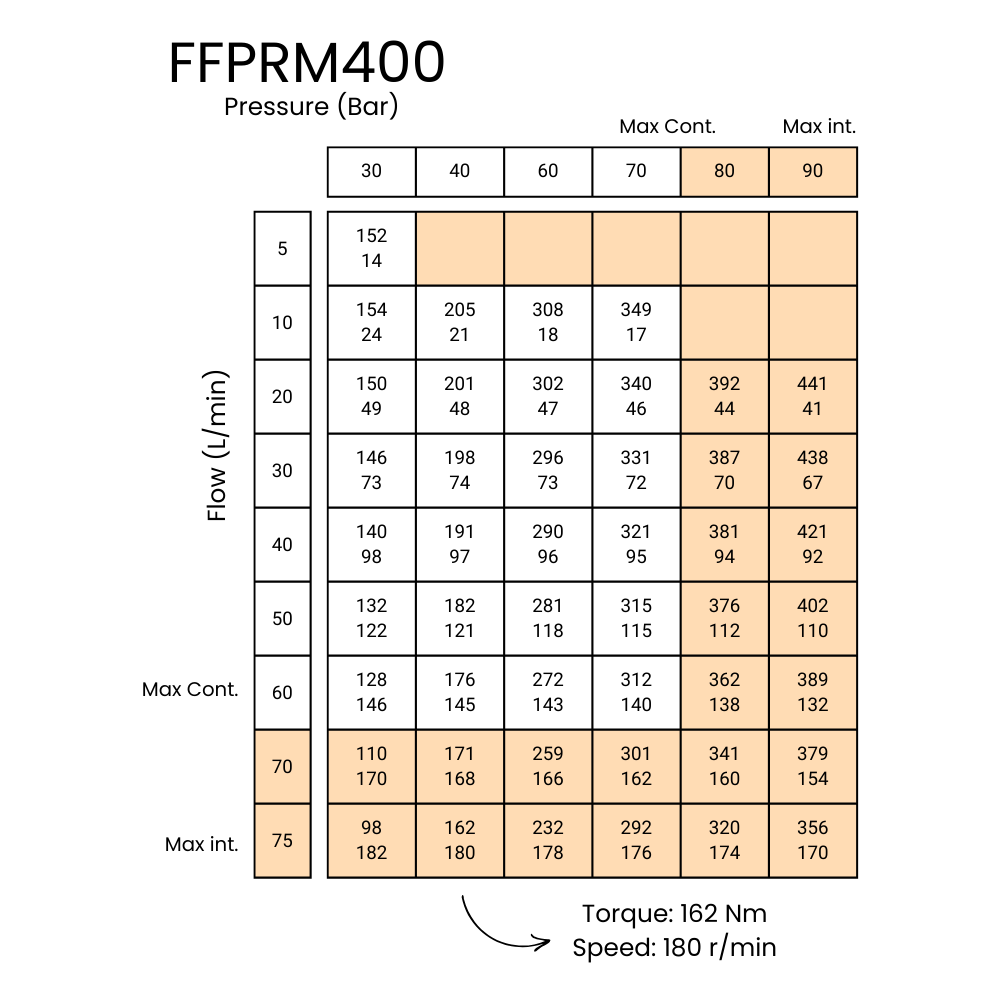 400CC, 2 Bolt Mount, 25mm Parallel Keyed Shaft, Low Speed High Torque Hydraulic Motor, FFPRM 400CC, 2 Bolt Mount, 25mm Parallel Keyed Shaft, Low Speed High Torque Hydraulic Motor, FFPRM