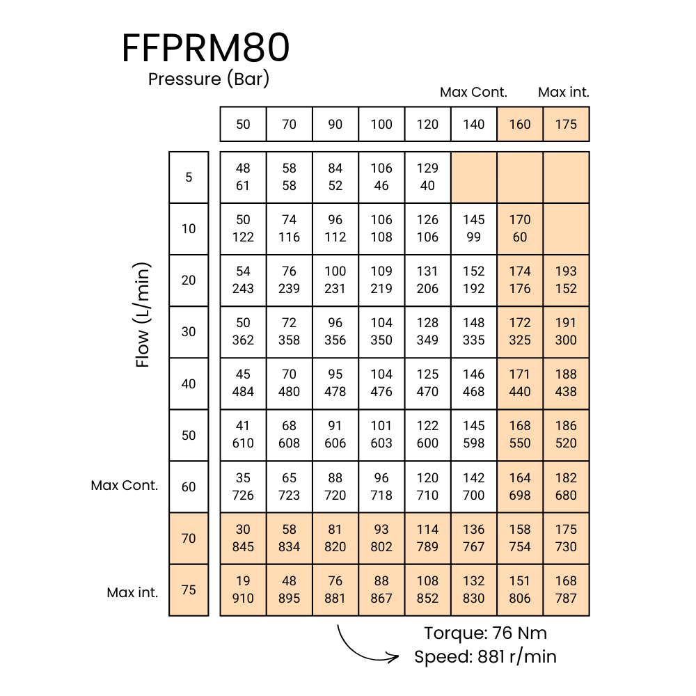 80CC, 2 Bolt Mount, 25mm Parallel Keyed Shaft, Low Speed High Torque Hydraulic Motor, FFPRM 80CC, 2 Bolt Mount, 25mm Parallel Keyed Shaft, Low Speed High Torque Hydraulic Motor, FFPRM
