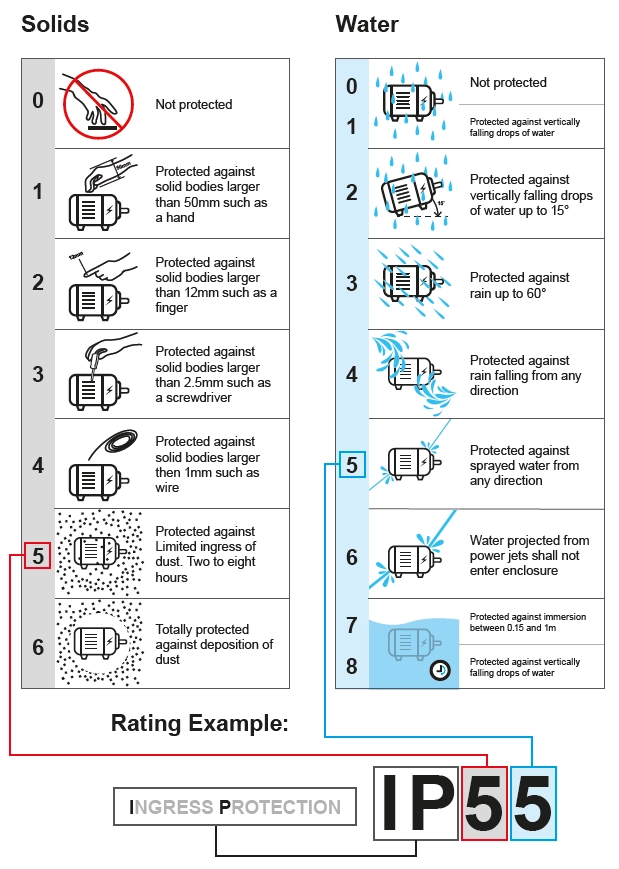 IP rating chart for electric motors showing protection levels