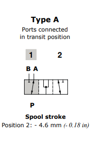 Walvoil Spool A, DFE102/3, Flow in A in neutral. Ports connected in transit position