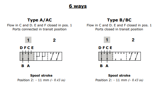 Walvoil Spool BC DF5/6 As Type B, For Cam Control (Flow in C and D. E and F closed in pos. 1 Ports closed in transit position)