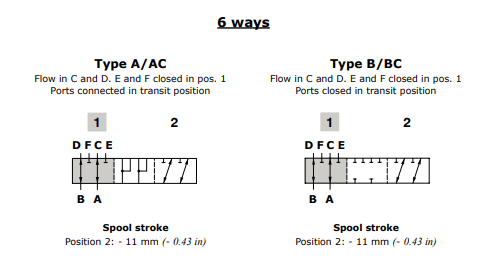 Walvoil Spool A DF5/6 Flow in C and D. E and F closed in pos. 1 Ports connected in transit position Walvoil Spool A DF5/6 Flow in C and D. E and F closed in pos. 1 Ports connected in transit position