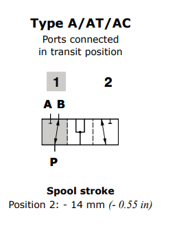 Walvoil Spool A, DF10/3, Flow in B in pos. 1. Ports connected in transit position Walvoil Spool A, DF10/3, Flow in B in pos. 1. Ports connected in transit position