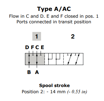 Walvoil, Spool A, DF10/6, Flow in C and D. E and F closed in pos. 1 Ports connected in transit position Walvoil, Spool A, DF10/6, Flow in C and D. E and F closed in pos. 1 Ports connected in transit position