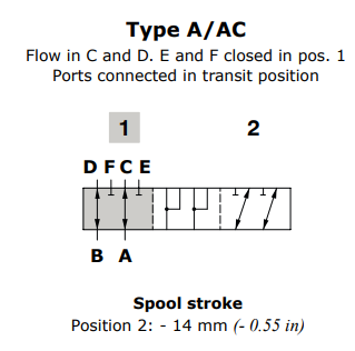 Walvoil Spool AC, DF10/6, As type A, for cam control (Flow in C and D. E and F closed in pos. 1 Ports connected in transit position) Walvoil Spool AC, DF10/6, As type A, for cam control (Flow in C and D. E and F closed in pos. 1 Ports connected in transit position)
