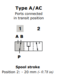 Walvoil Spool A, DF20/3, Flow in B in pos. 1. Ports connected in transit position Walvoil Spool A, DF20/3, Flow in B in pos. 1. Ports connected in transit position