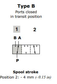 Walvoil Spool B, DFE052/3, Flow in A in neutral. Ports closed in transit position