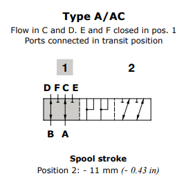Walvoil Spool AC, DF5/6, As type A, for cam control (Flow in C and D. E and F closed in pos. 1 Ports connected in transit position) Walvoil Spool AC, DF5/6, As type A, for cam control (Flow in C and D. E and F closed in pos. 1 Ports connected in transit position)