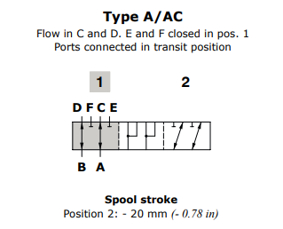 Walvoil Spool A, DF20/6, Flow in C and D. E and F closed in pos. 1 Ports connected in transit position Walvoil Spool A, DF20/6, Flow in C and D. E and F closed in pos. 1 Ports connected in transit position