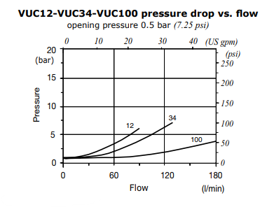VUC100/PA0.5 In Line Check Valve, 1 BSP, 0.5 bar (7.25 psi)