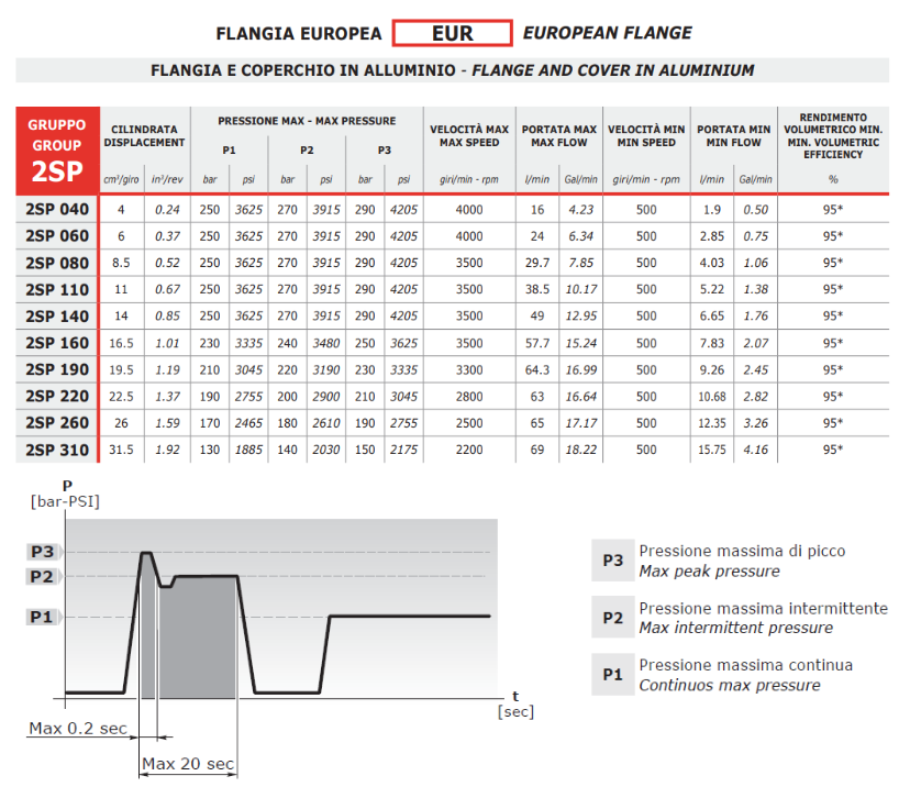 Galtech Hydraulic Gear Pump, Gp2, 16.5CC, Clockwise, 3/4 BSP Inlet, & 1/2 BSP Outlet, EU 4Bolt 1/8 Taper