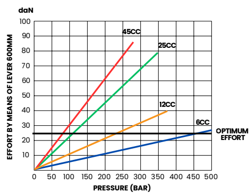Graph showing lever effort (daN) vs pressure (bar) for 6cc, 12cc, 25cc and 45cc hydraulic hand pumps using a 600mm lever