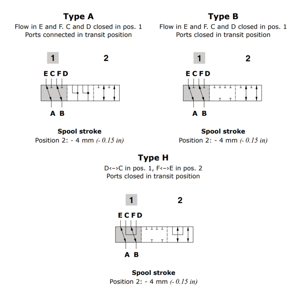 Walvoil DFE052 Solenoid Diverter Valve 6 Way 3/8" BSP, 12V DC, Closed Centre, Drain Port, 60 L/min, 315 Bar, Galvanized