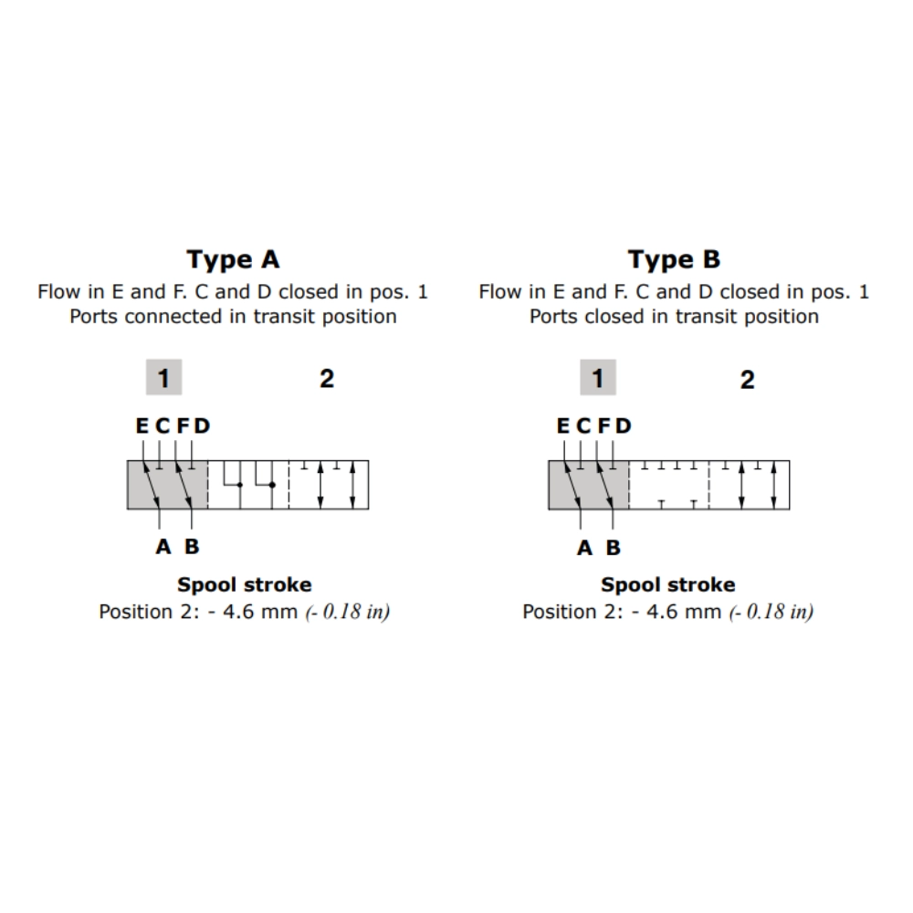 Walvoil DFE102 Solenoid Diverter Valve 6 Way 1/2" BSP, 12V DC, Open Centre, 90 L/min, 200 Bar, Galvanized Walvoil DFE102 Solenoid Diverter Valve 6 Way 1/2" BSP, 12V DC, Open Centre, 90 L/min, 200 Bar, Galvanized