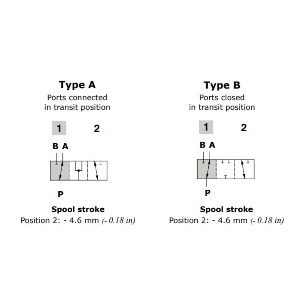 Walvoil, 12V DC, 3 Ways, 1/2" BSP, Open Centre, Galvanized Solenoid Diverter Valve, DFE102/3A18ES-W202-12VDC-CRZ