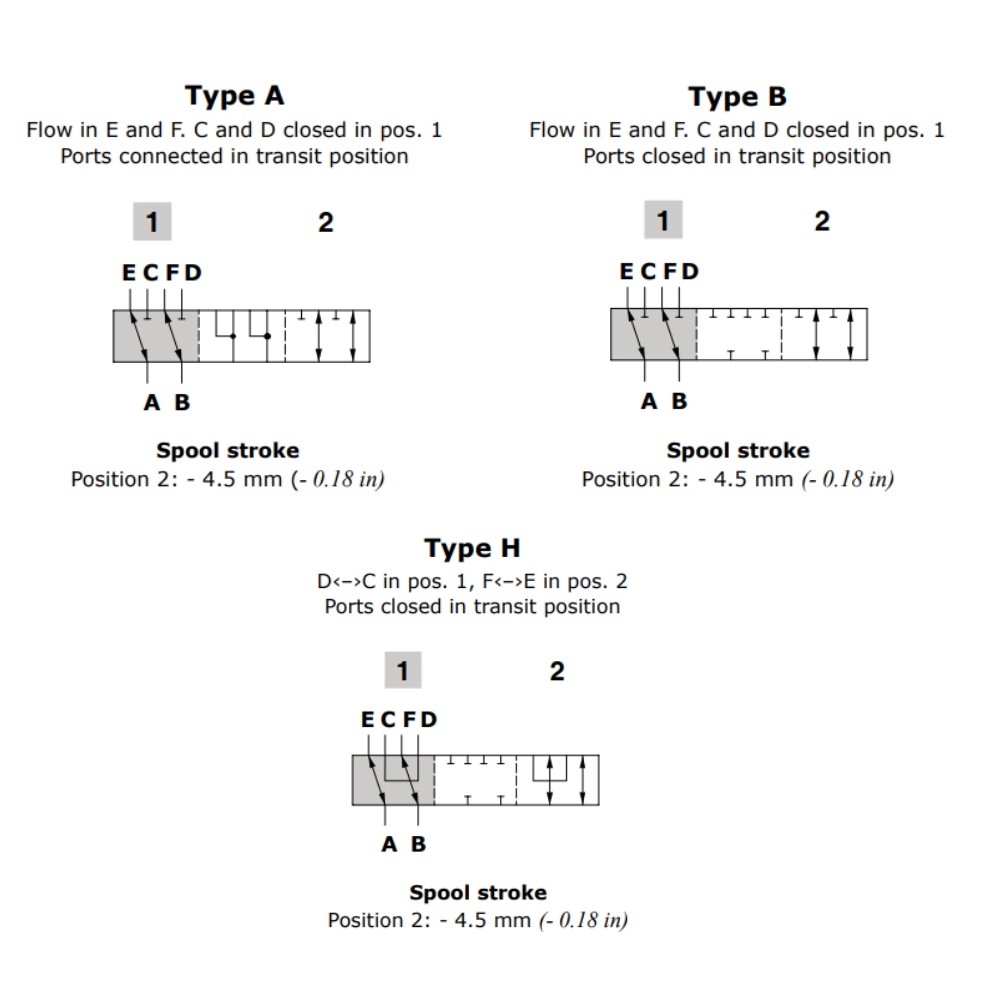 Walvoil DFE20 Solenoid Diverter Valve 6 Way 3/4" BSP, 12V DC, Open Centre, 140 L/min, 200 Bar, Galvanized