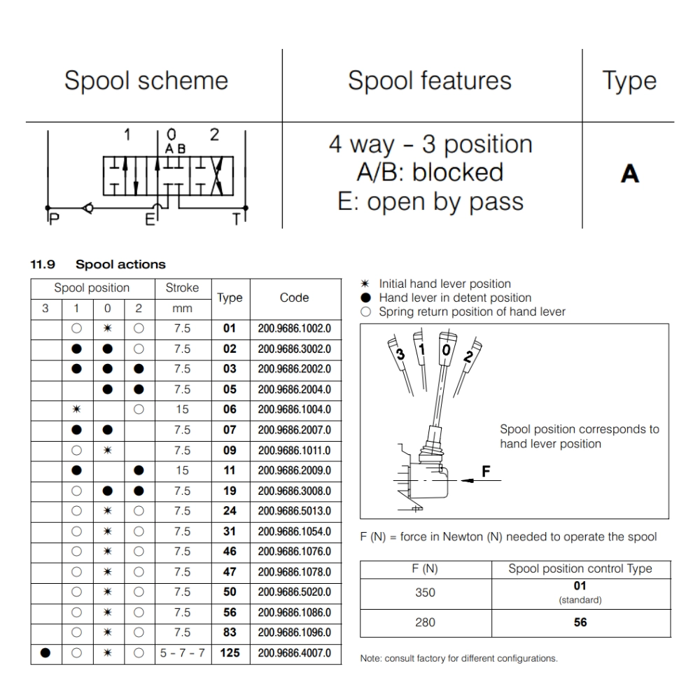 Bucher HDS30 Slice Valve 3/4" BSP Parallel Circuit Cylinder A Spool 3-Pos Spring Centre