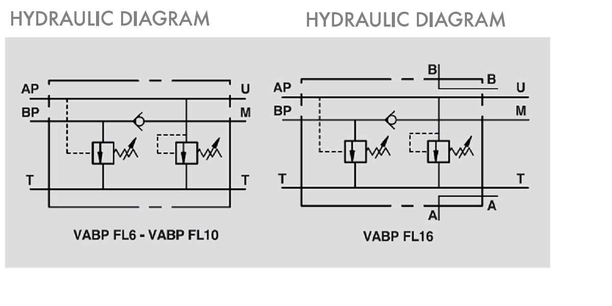 Hydraulic Two Pump "Hi-Low" Unloading Valve, Cetop 3 Manifold, VABP FL 6
