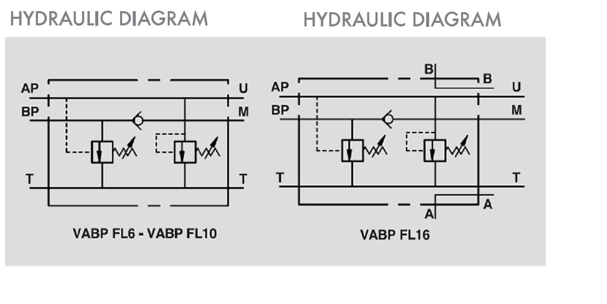 Hydraulic Two Pump "Hi-Low" Unloading Valve, Cetop 5 Manifold, VABP FL 10