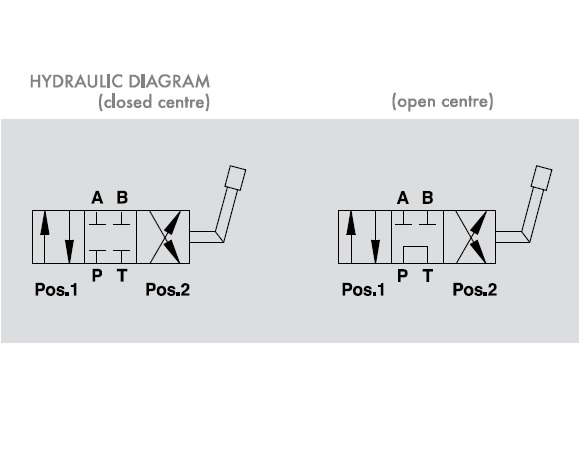 Hydraulic 4 Way, 1/2" BSP, Open Centre, Diverter Valve, IF 4 VIE